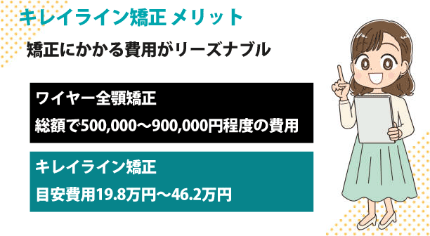 矯正にかかる費用がリーズナブル