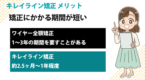 矯正にかかる期間が短い