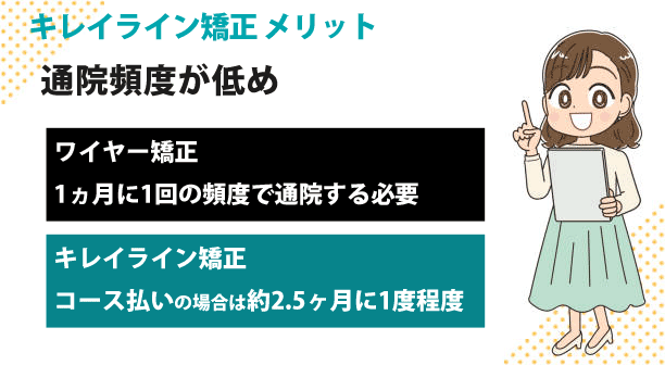 通院頻度が低め