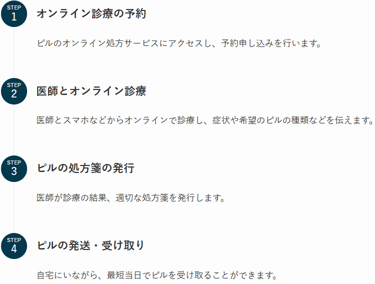 ピルオンライン処方の流れ