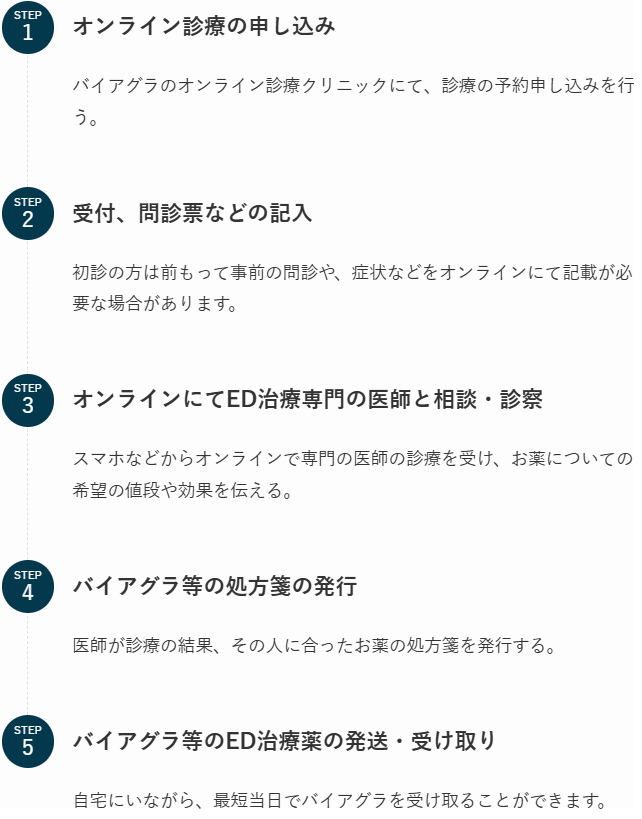 バイアグラの通販での入手方法とオンライン診療の流れ