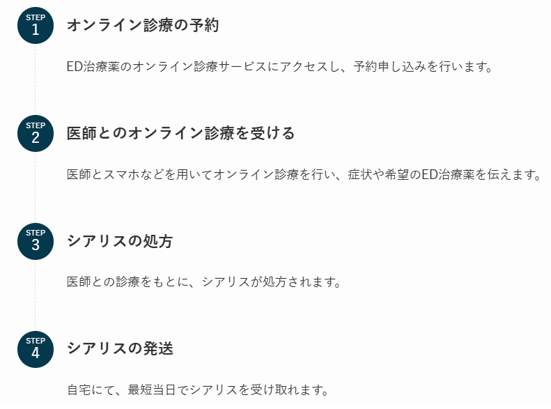 シアリスのオンライン診療の流れ