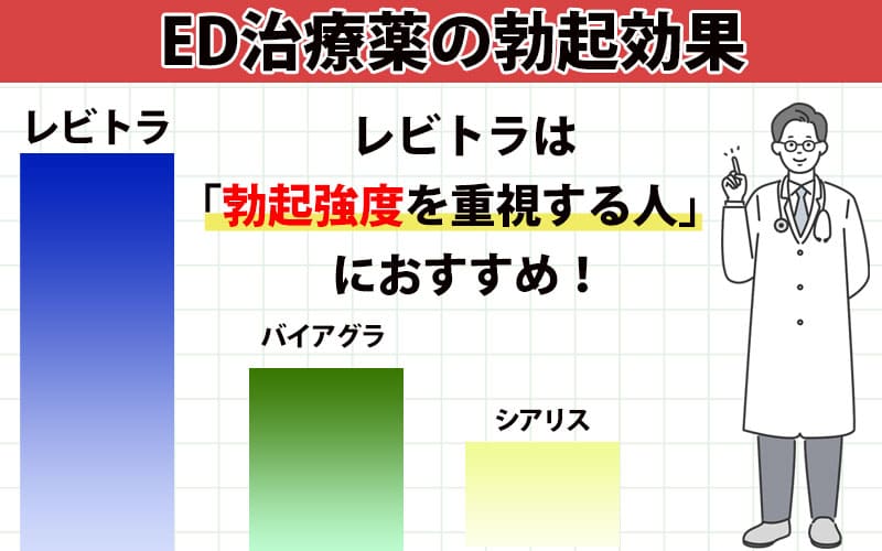 レビトラは勃起強度を求める方におすすめ